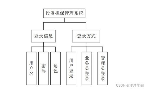 基于SpringBoot的投資擔(dān)保管理系統(tǒng)設(shè)計與實現(xiàn)