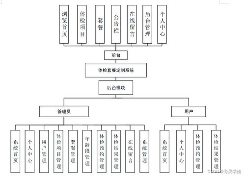 基于SpringBoot的體檢套餐定制系統(tǒng)設(shè)計與實現(xiàn)——數(shù)據(jù)處理模塊解析