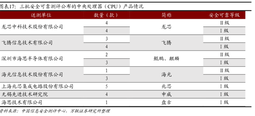 三批安全可靠測評公布的中央處理器(CPU)產(chǎn)品情況分析