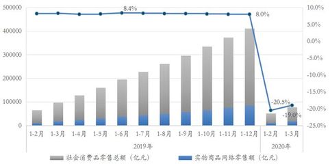 商業(yè)地產(chǎn)季報(bào)丨2020年一季度商業(yè)地產(chǎn)行業(yè)研究報(bào)告 針紡織品銷(xiāo)售市場(chǎng)分析